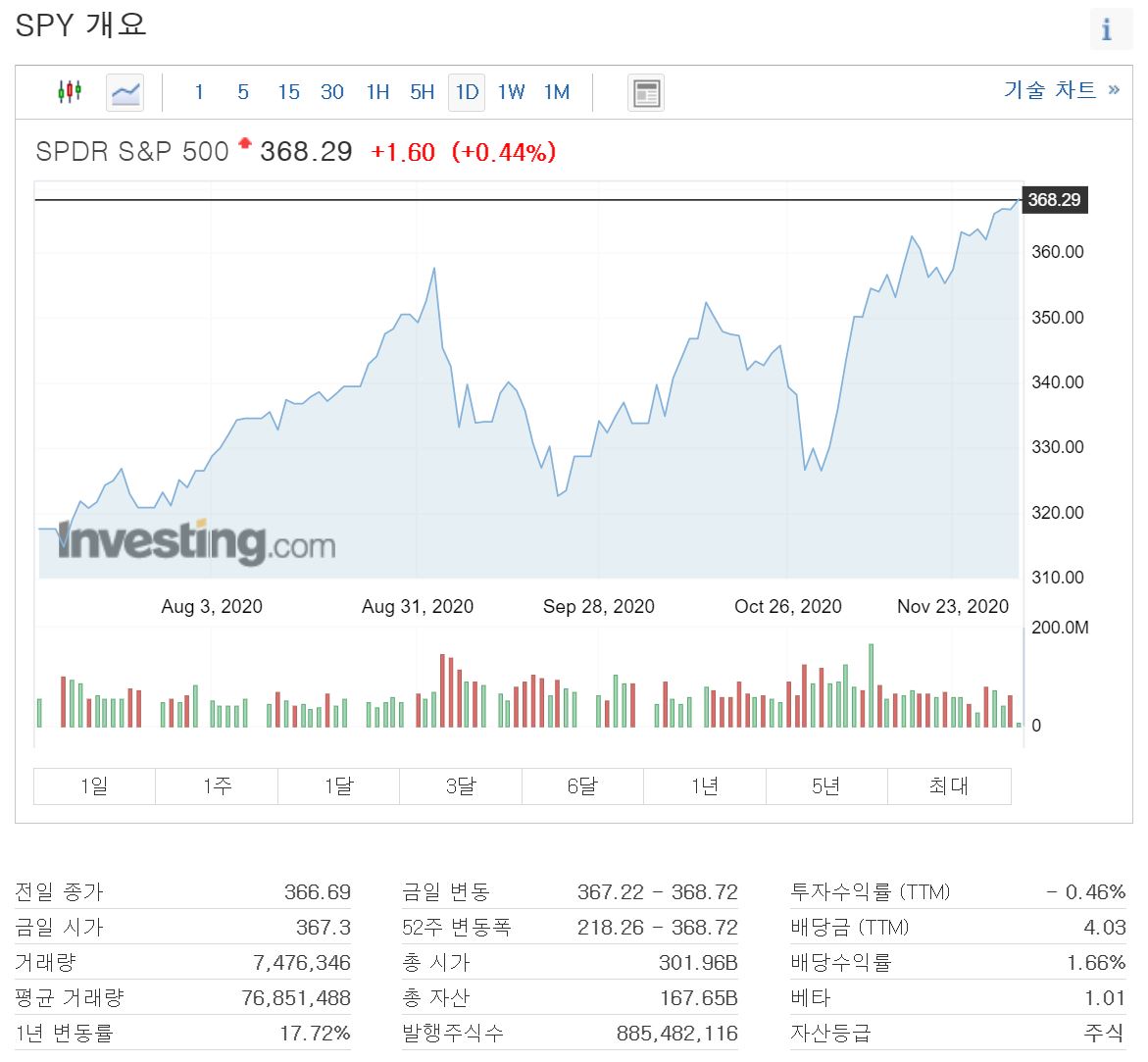 S&amp;P500 추종 etf spy