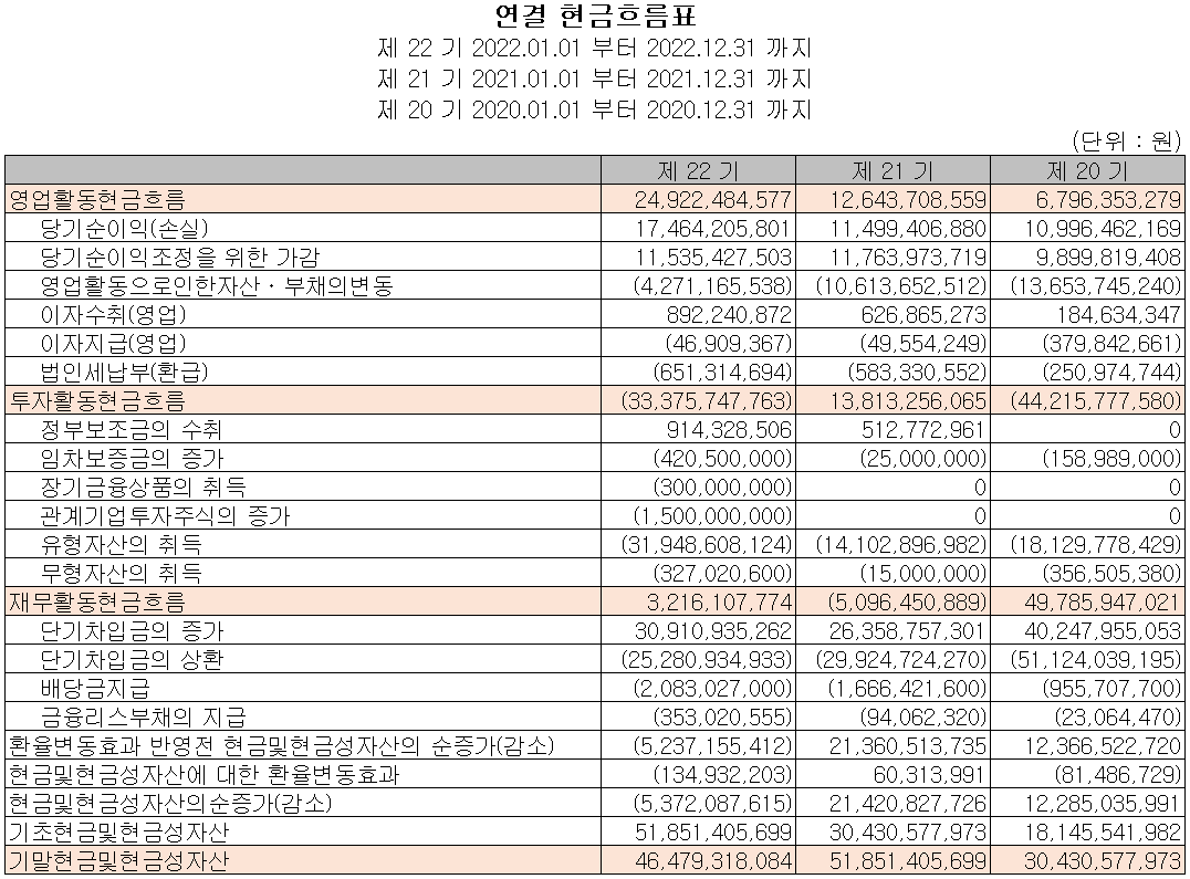 에스앤에스텍 - 현금흐름표