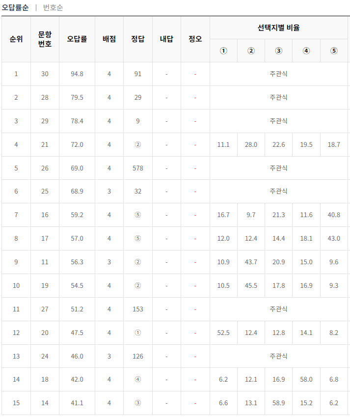 2024-3월-고1-모의고사-수학-오답률-높은-문항1