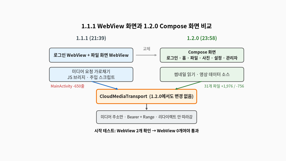 1.1.1의 로그인 WebView와 파일 화면 WebView, 미디어 가로채기와 JS 브리지 구조가 1.2.0에서 Compose 화면과 썸네일 읽기, 영상 데이터 소스로 바뀌고, 두 버전 모두 변경 없는 미디어 중계 계층을 거쳐 서버에 요청하는 구조를 나란히 비교한 도식