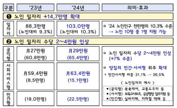 2024년 어르신 지원 방향