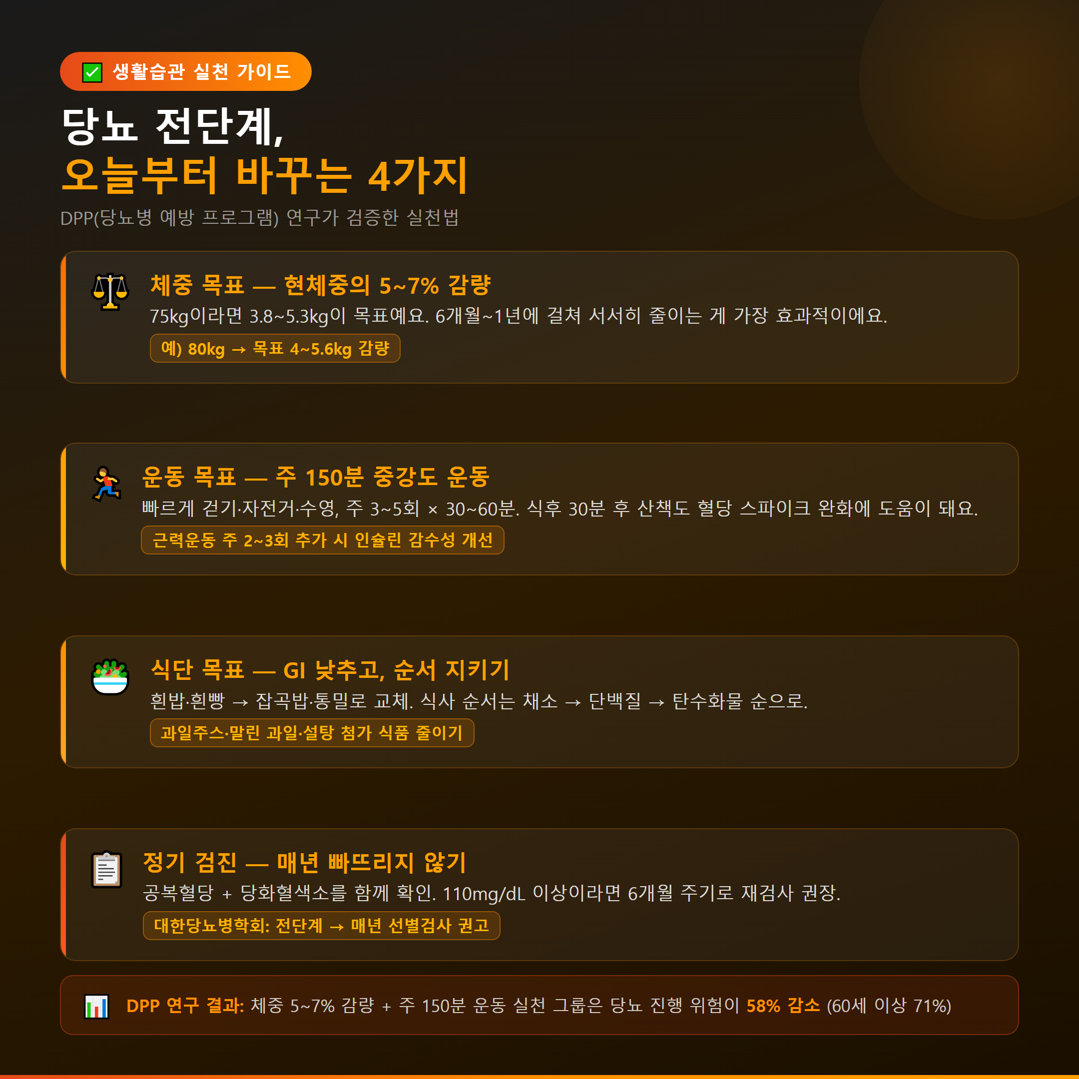 당뇨 전단계 생활습관 실천 체크리스트 &mdash; 체중 감량&middot;운동&middot;식단&middot;정기검진 4가지 목표