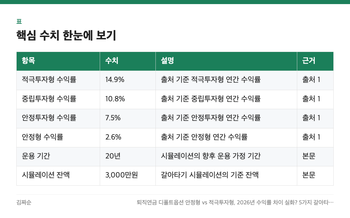 핵심 수치 한눈에 보기 표: 항목, 수치, 설명, 근거