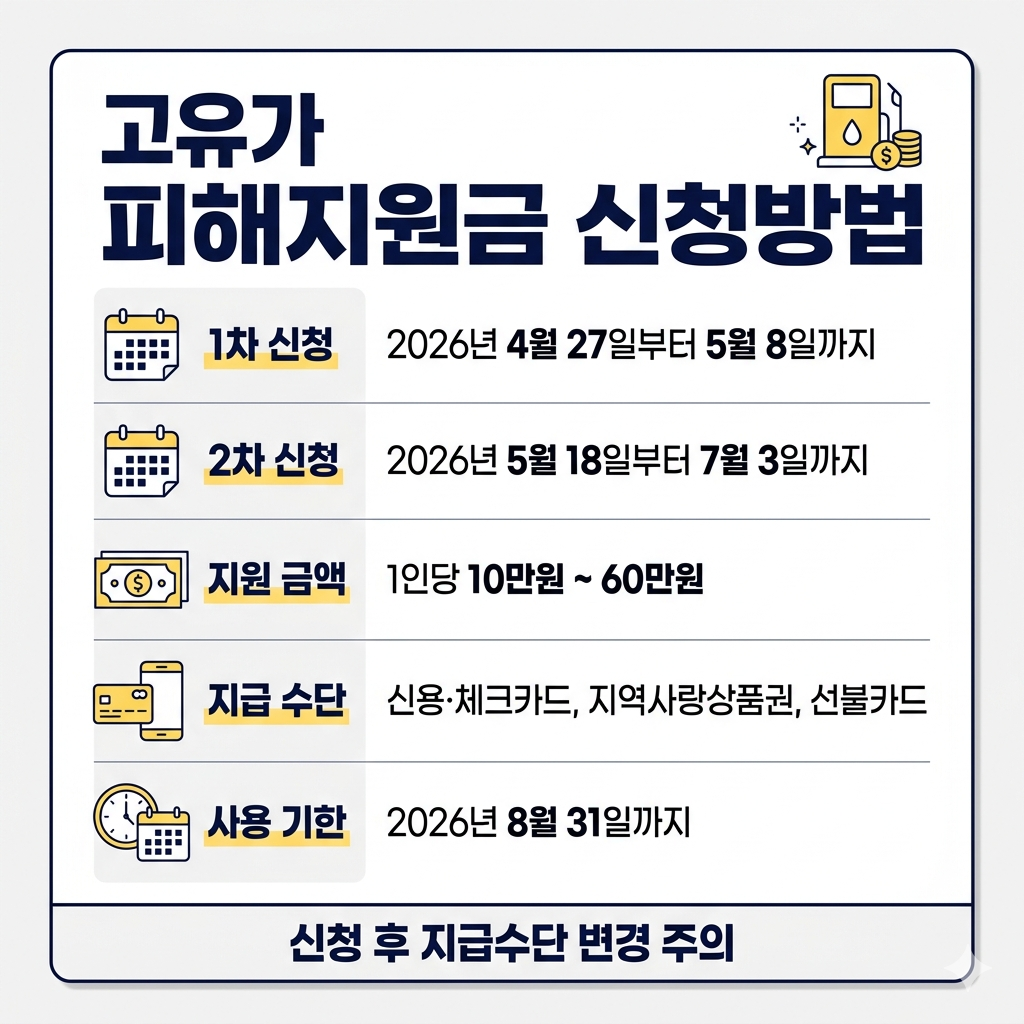고유가 피해지원금 신청 방법 대상·금액·신청기간·사용처 확인 인포그래픽
