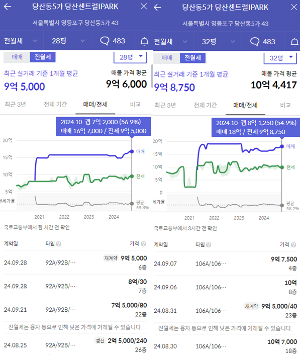 당산센트럴아이파크-시세