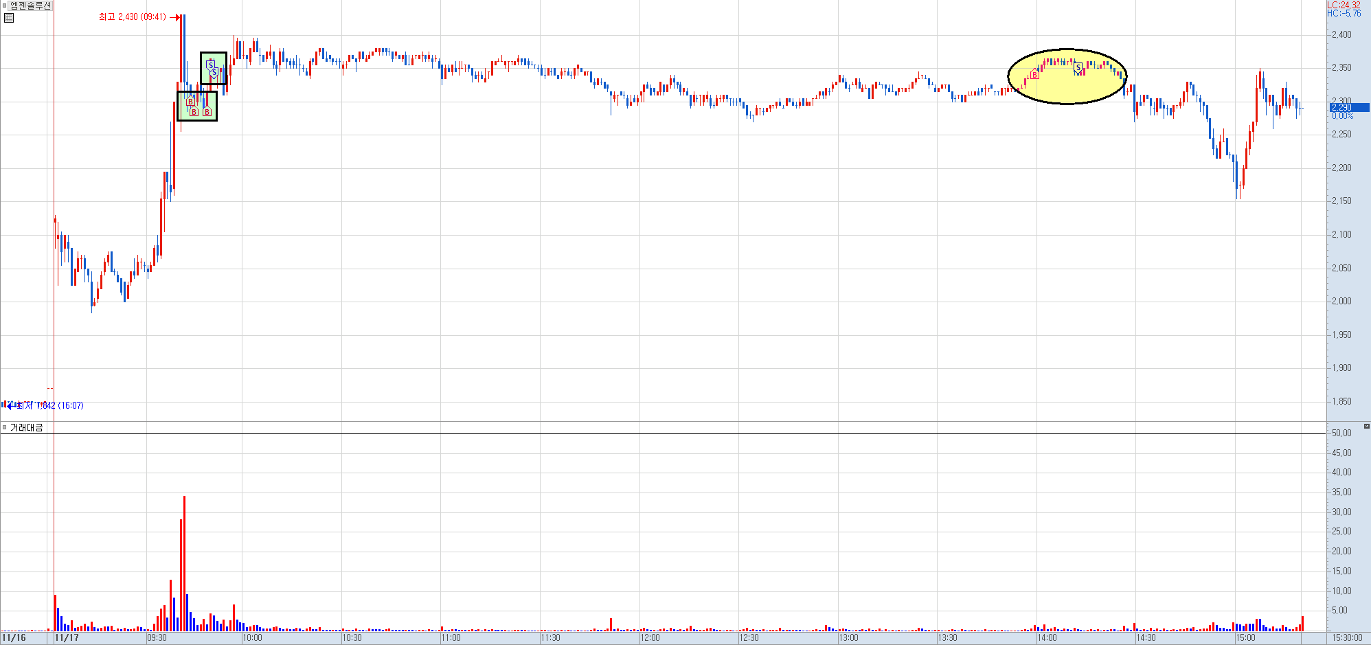 엠젠솔루션 분봉 차트