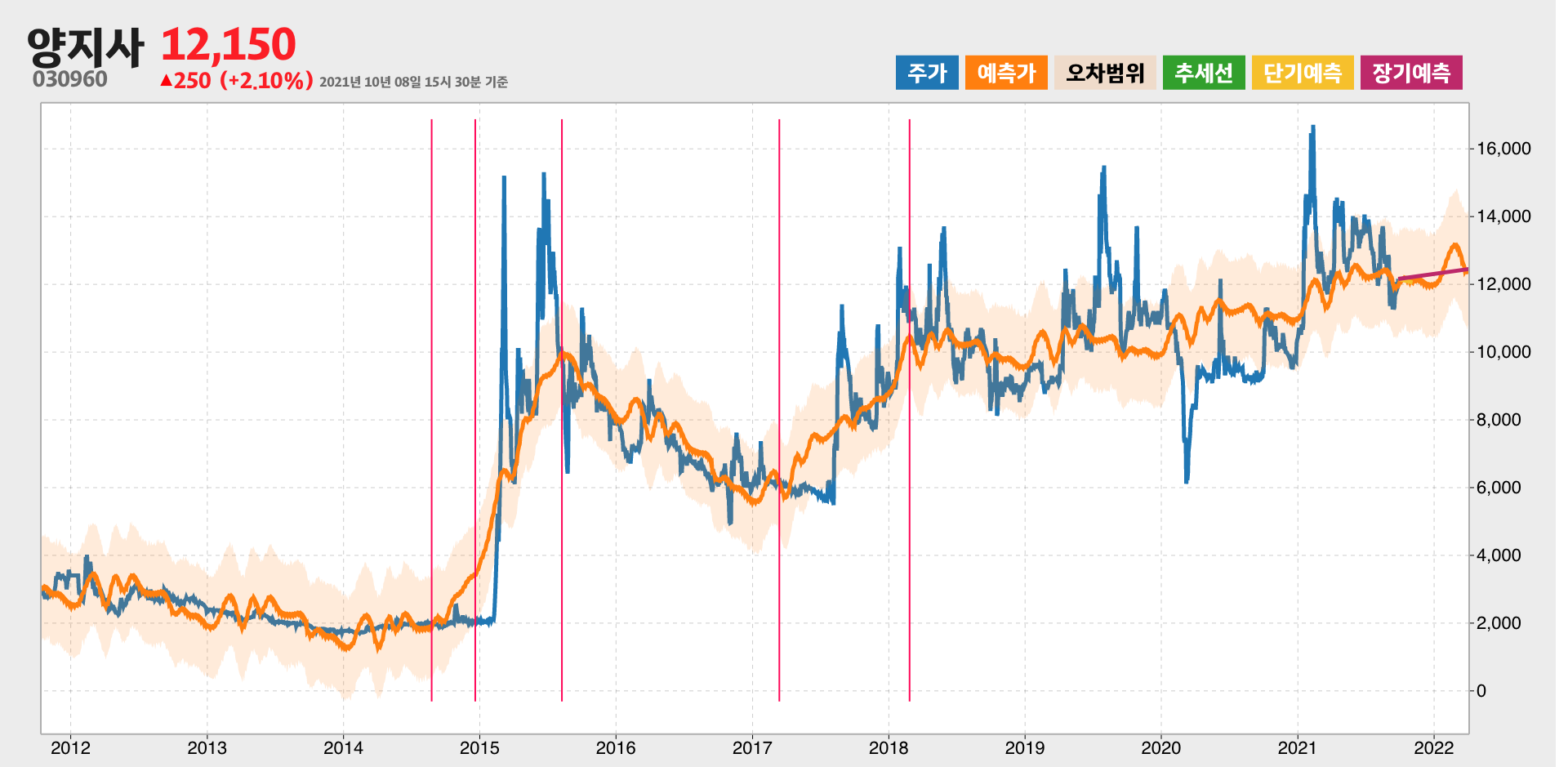 양지사 예측주가