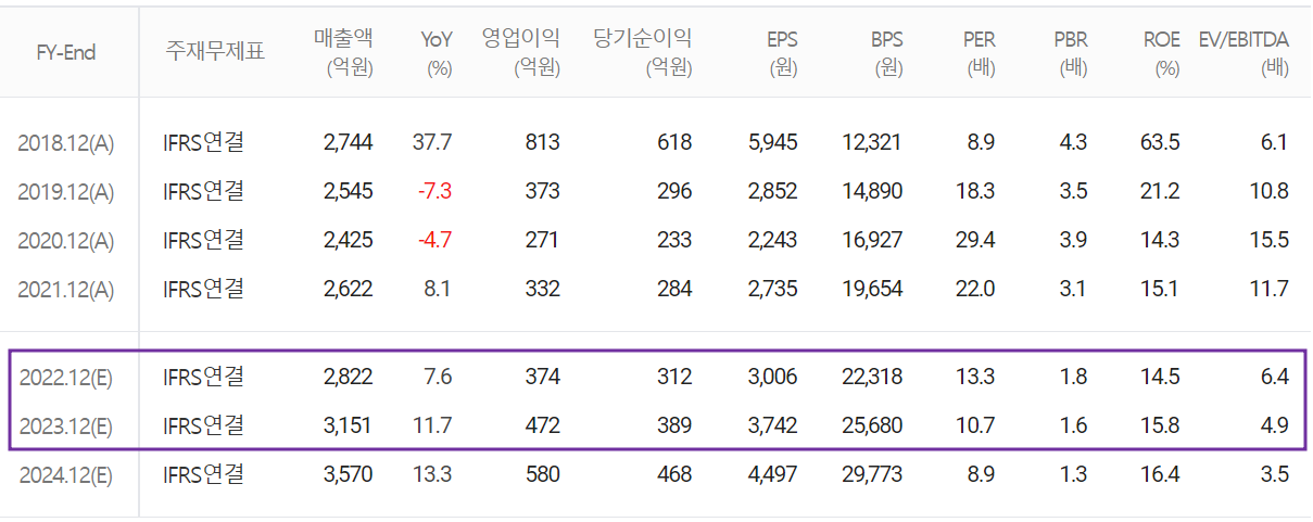 삼화콘덴서 - 컨센서스(2022.06)