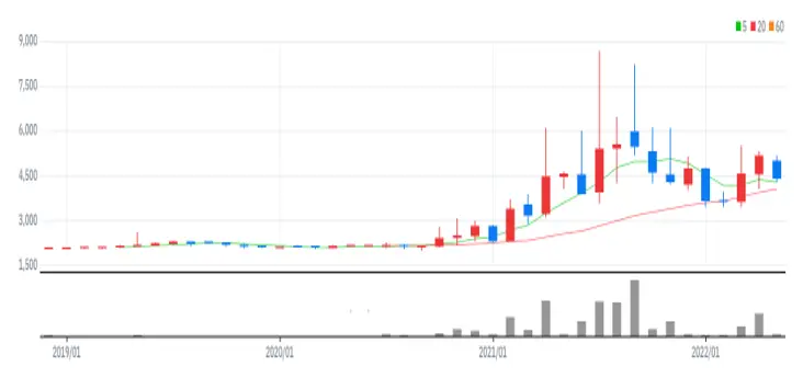 오하임아이엔티 월봉