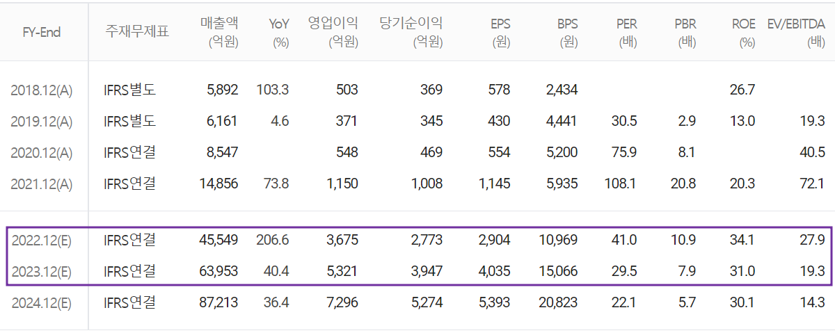 에코프로비엠 - 컨센서스 (2022.08)