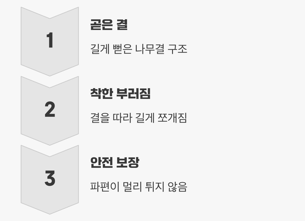 결대로 쪼개지는 '안전성'