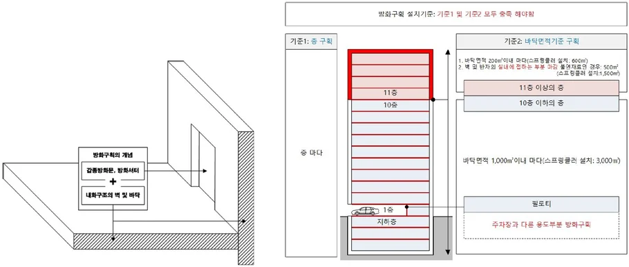 방화구획 개념 도식(줄처 - 이재인)