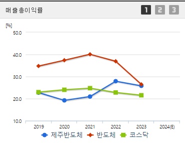 제주반도체 주가 매출총이익률