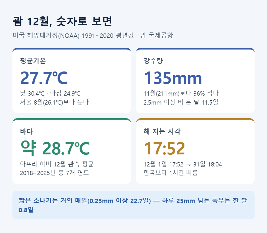 괌 12월 숫자 — 평균 27.7℃, 강수 135mm, 바다 약 28.7℃, 일몰 17:52