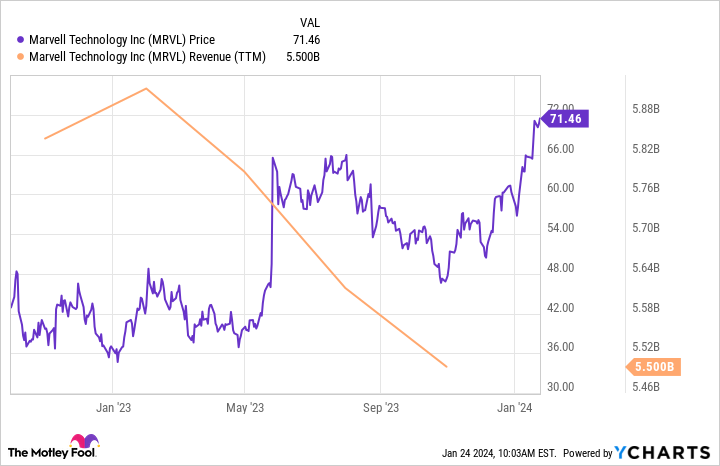 마벨 테크놀로지 실적
