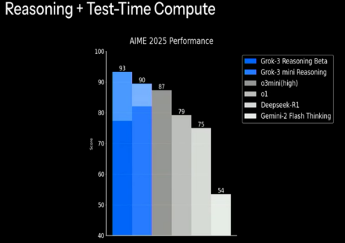 그록3 퍼포먼스 이미지입니다.