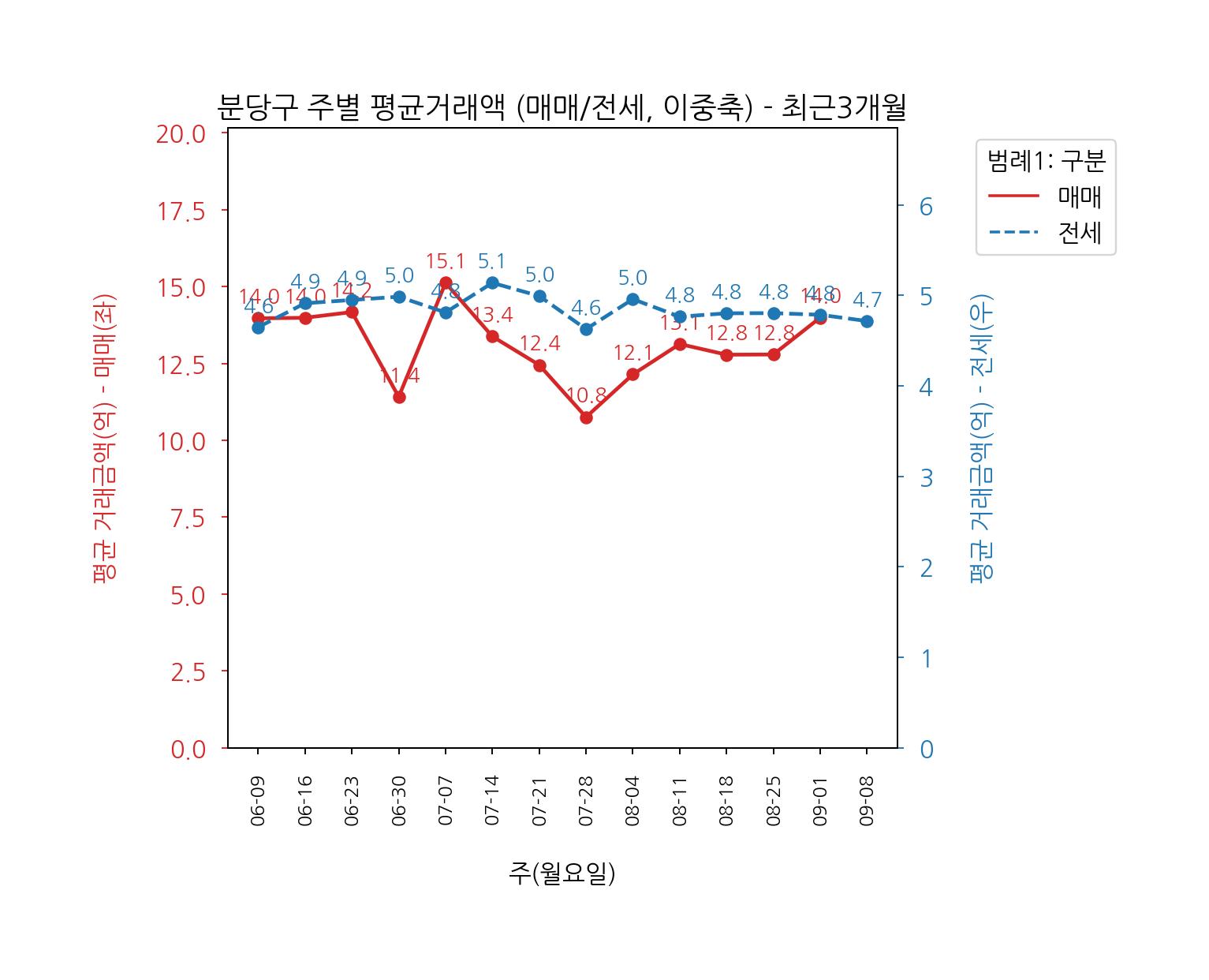 성남시 분당구 아파트 매매 전세