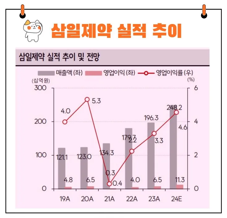 삼일제약 실적