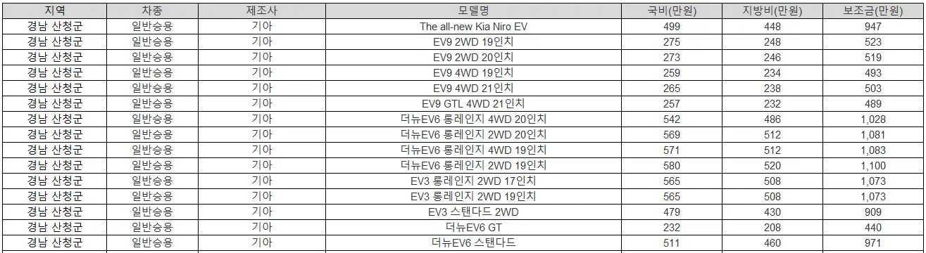 2025년 경남 산청군 전기차 보조금