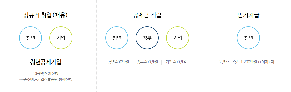 청년내일채움공제
