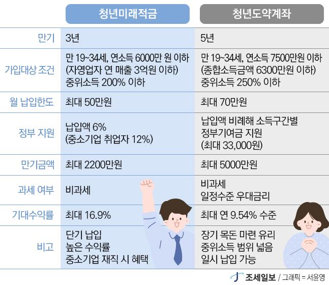 청년도약계좌 막차 (청년미래적금, 중도해지, 갈아타기)