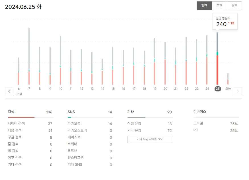 6월 방문자 비율