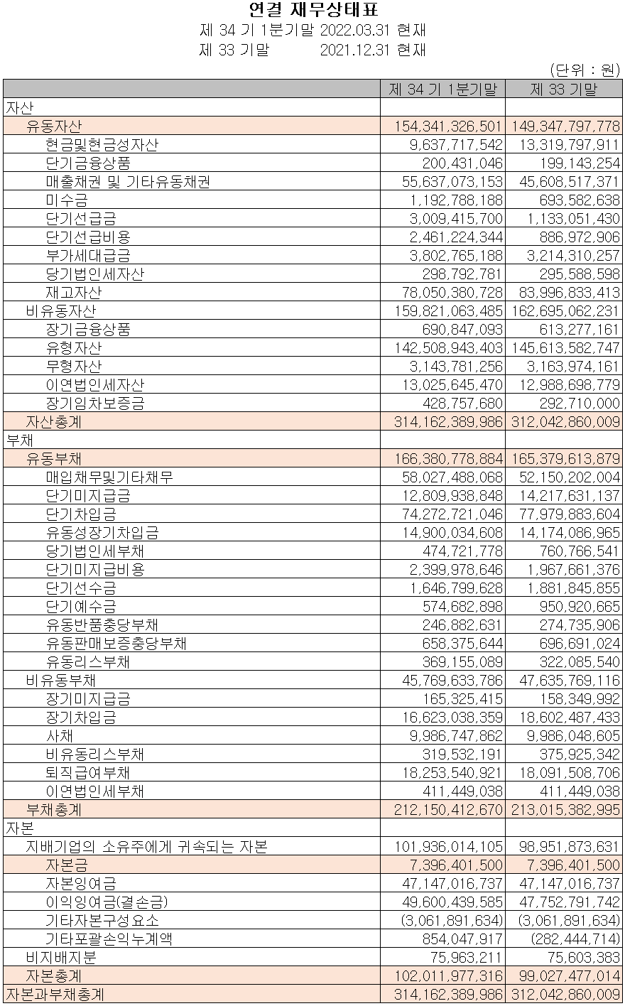 세코닉스 - 재무상태표