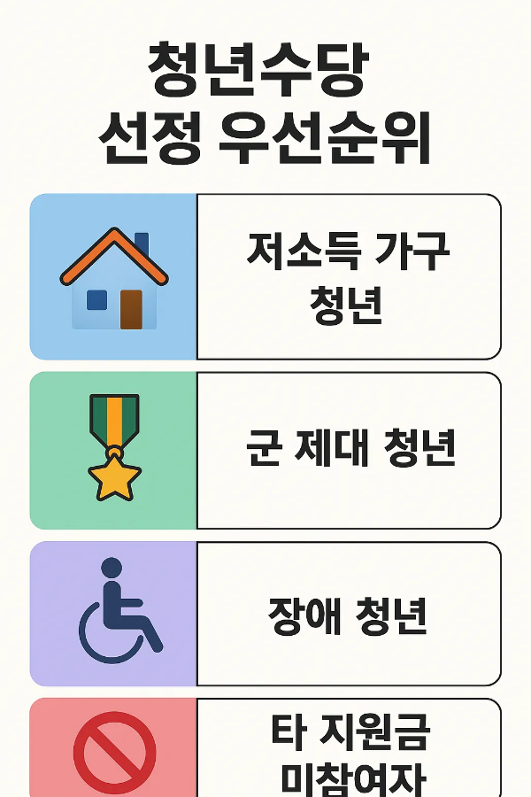 저소득 가구 청년, 군 제대 청년, 장애 청년, 타 지원금 미참여자 순으로 선정 우선순위를 정리한 인포그래픽