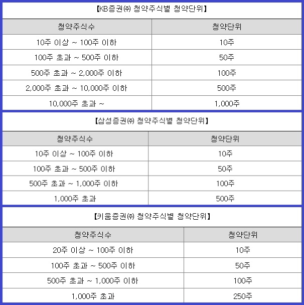 엠앤씨솔루션 청약 주식별 청약 단위