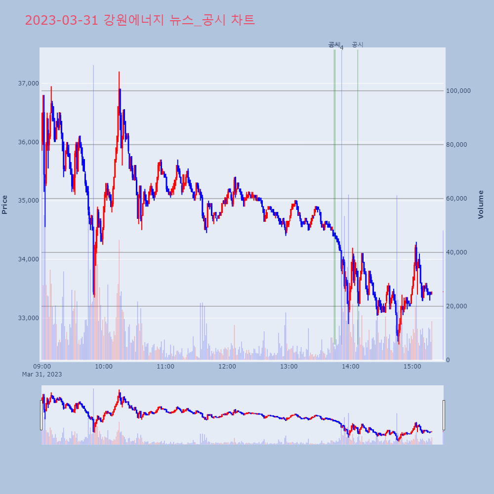 강원에너지_뉴스공시차트