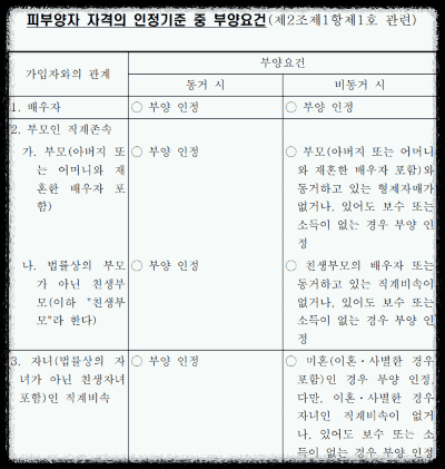 국민건강보험-피부양자-자격-인정기준-부양요건