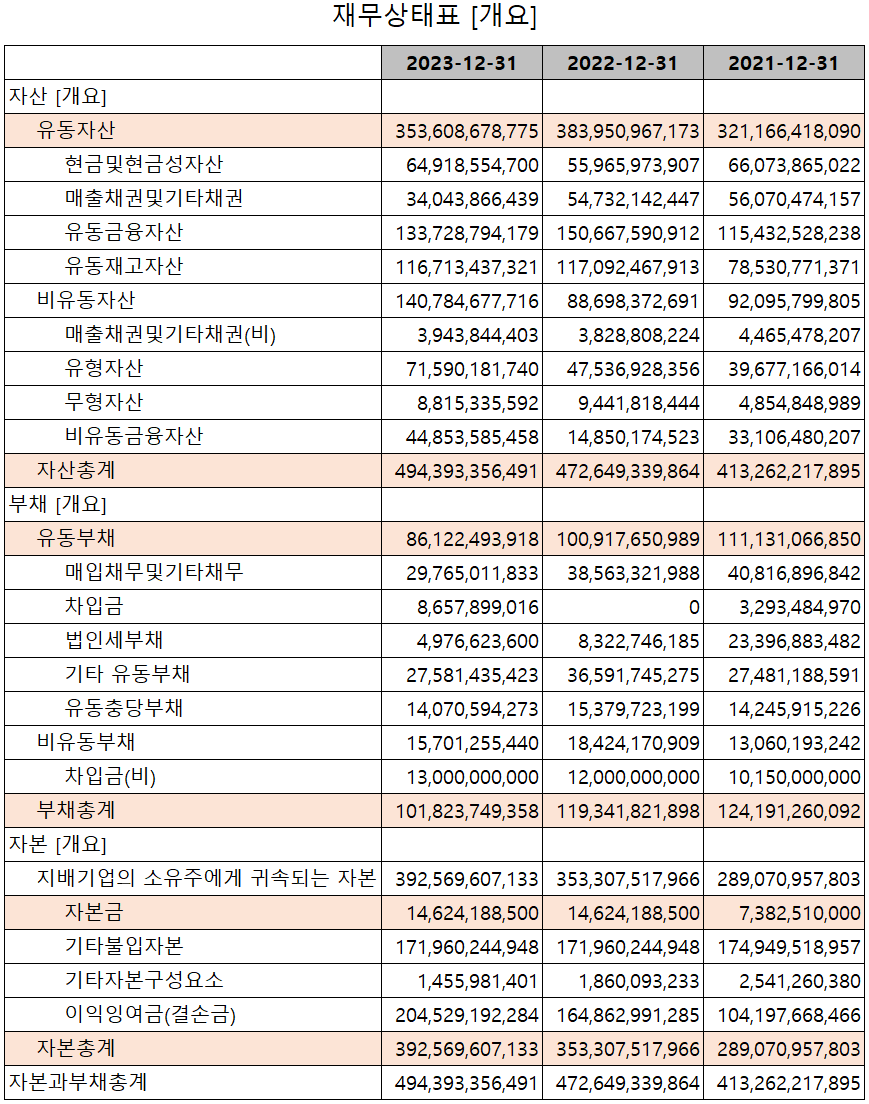 피에스케이 - 재무상태표