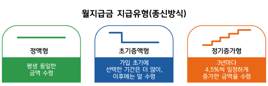 주택연금 수령액 계산 방식