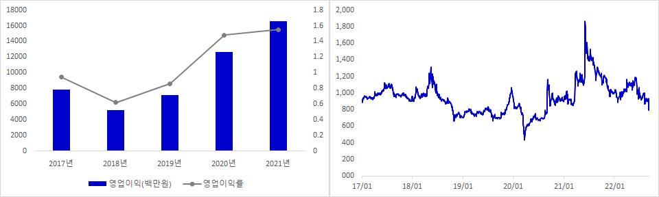 가온전선 실적 및 주가 추이