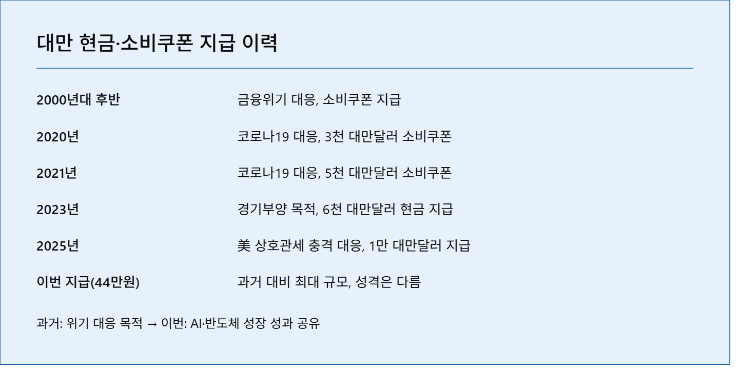 대만 44만원 지급 AI 보너스