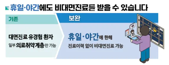 비대면 진료 방법