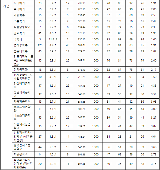 경북대정시 결과 가군2