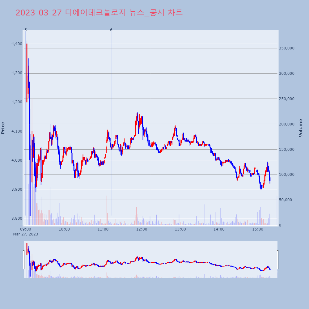 디에이테크놀로지_뉴스공시차트
