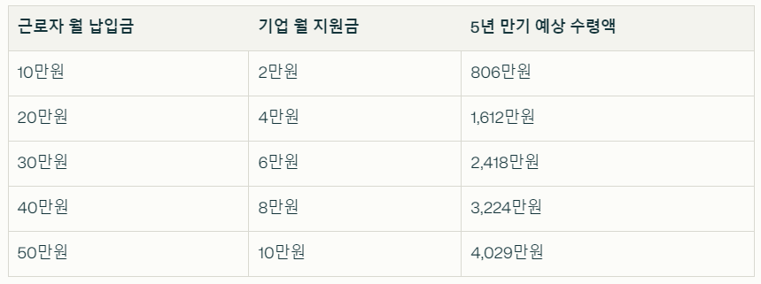 중소기업재직자 우대저축상품 예상수령액