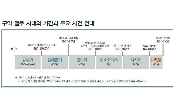 구약성경 연대기 지도 개론 약자_7