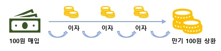 100원을 매입했다면 1개월 or 3개월 등 일정 기간에 나눠 이자를 주고 만기 시 100원 상환
