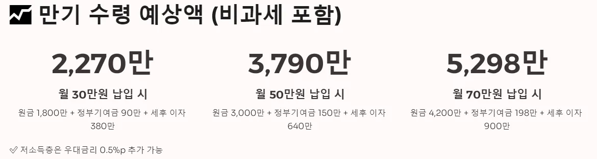 청년도약계좌, 만기 수령 예상액