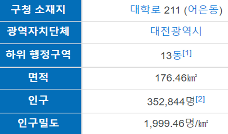 대전광역시 지역 분석