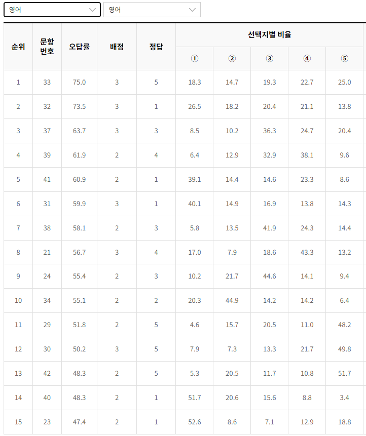 2023-11월-고2-모의고사-영어-오답률-높은-문항