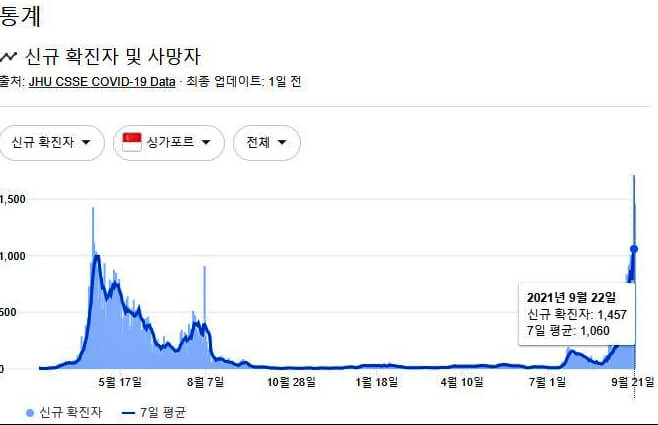 싱가포르 코로나 현황