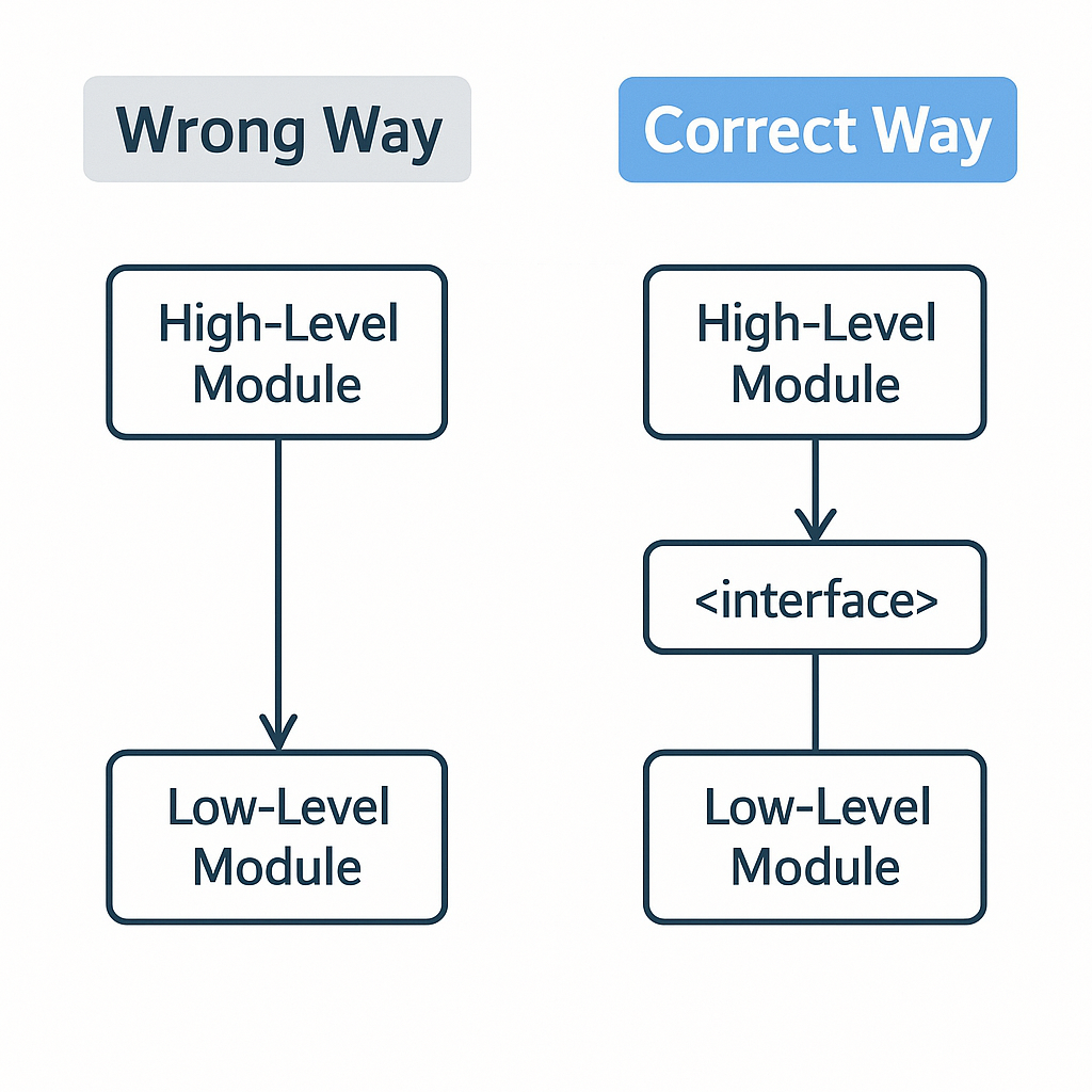 DIP dependency inversion principle structure comparison diagram