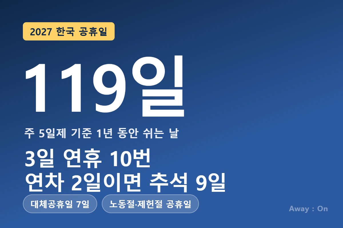 2027 한국 공휴일 총정리 — 주 5일제 기준 쉬는 날 119일, 3일 연휴 10번, 추석 연차 2일이면 9일