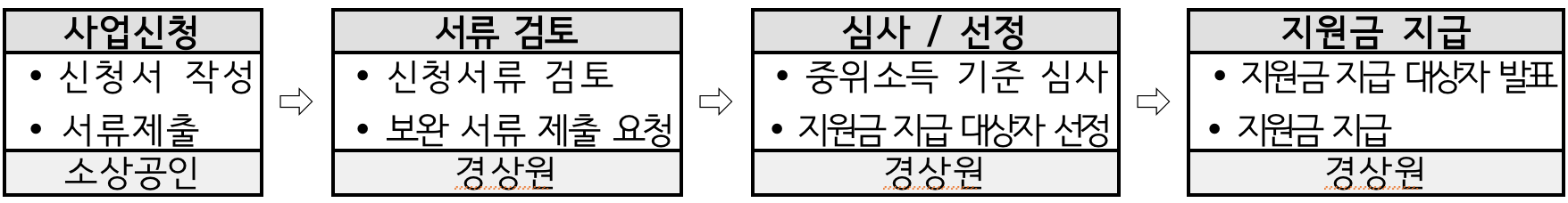 폐업 재기장려금 지원 내용 절차