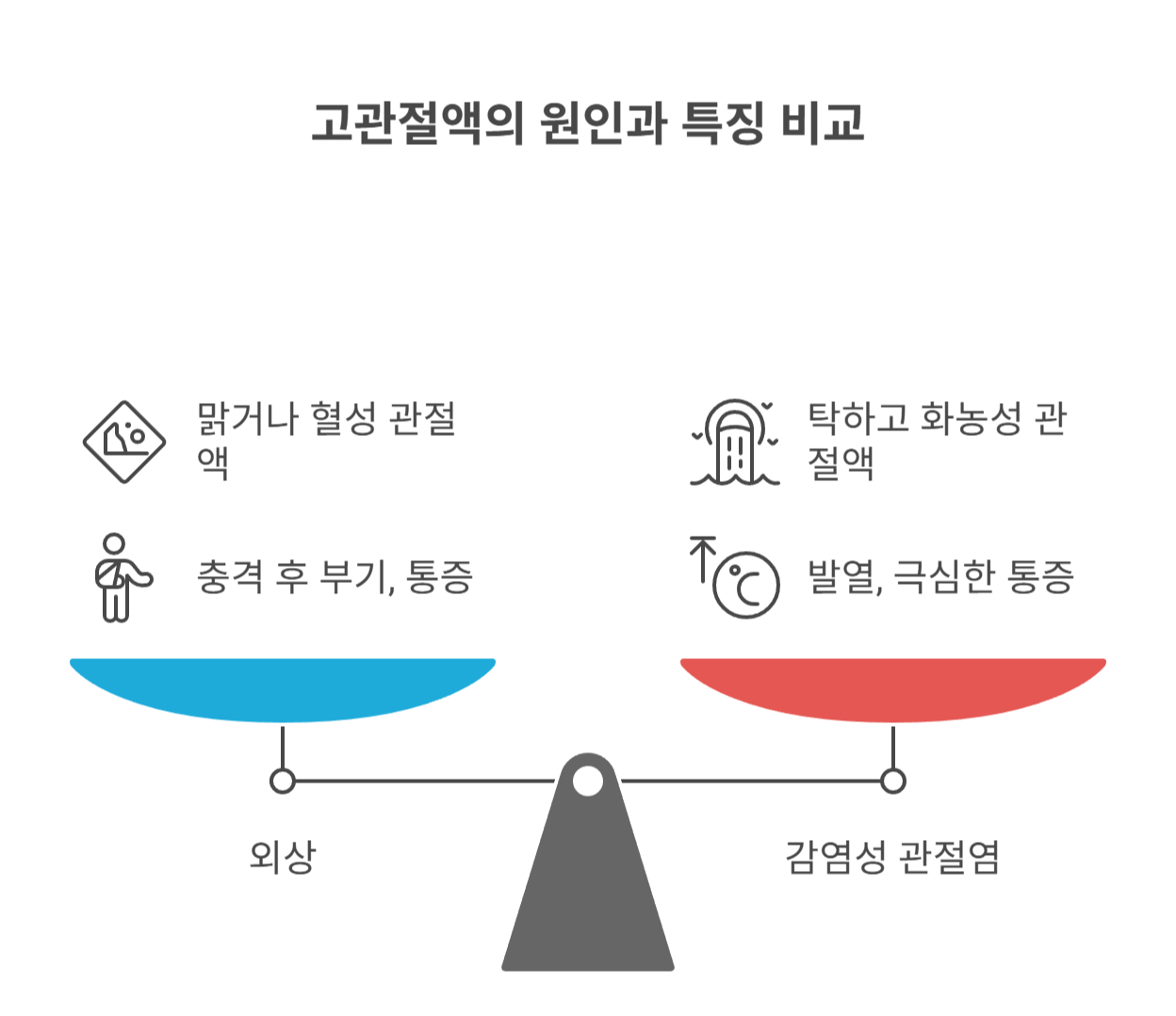 고관절에 물이 차는 원인과 증상