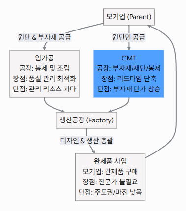 CMT